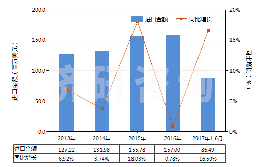 2013-2017年6月中國其他乙烯酯或乙烯基的聚合物(初級形狀的,共聚物除外)(HS39059900)進(jìn)口總額及增速統(tǒng)計